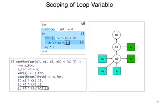 Scoping of Loop Variable
31
s1 x1
s2 i2x3
i5x4
s1
[[ stm@For(Var(x), e1, e2, e3) ^ (s) ]] :=
new s_for,
s_for -P-> s,
Var{x} <- s_for,
Loop{Break()@stm} <- s_for,
[[ e1 ^ (s) ]],
[[ e2 ^ (s) ]],
[[ e3 ^ (s_for) ]].
s0
s0
s2
let
var x1 : int := 0
in
for i2 := 1 to 4 do
x3 := x4 + i5;
x6 * 7
end
 