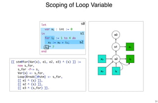 Scoping of Loop Variable
31
s1 x1
s2 i2x3
i5x4
s1
[[ stm@For(Var(x), e1, e2, e3) ^ (s) ]] :=
new s_for,
s_for -P-> s,
Var{x} <- s_for,
Loop{Break()@stm} <- s_for,
[[ e1 ^ (s) ]],
[[ e2 ^ (s) ]],
[[ e3 ^ (s_for) ]].
s0
s0
s2
let
var x1 : int := 0
in
for i2 := 1 to 4 do
x3 := x4 + i5;
x6 * 7
end
 