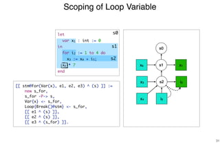 Scoping of Loop Variable
31
s1 x1
s2 i2x3
i5x4
x6
s1
[[ stm@For(Var(x), e1, e2, e3) ^ (s) ]] :=
new s_for,
s_for -P-> s,
Var{x} <- s_for,
Loop{Break()@stm} <- s_for,
[[ e1 ^ (s) ]],
[[ e2 ^ (s) ]],
[[ e3 ^ (s_for) ]].
s0
s0
s2
let
var x1 : int := 0
in
for i2 := 1 to 4 do
x3 := x4 + i5;
x6 * 7
end
 