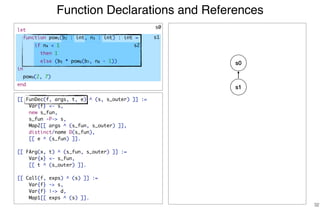 Function Declarations and References
32
[[ FunDec(f, args, t, e) ^ (s, s_outer) ]] :=
Var{f} <- s,
new s_fun,
s_fun -P-> s,
Map2[[ args ^ (s_fun, s_outer) ]],
distinct/name D(s_fun),
[[ e ^ (s_fun) ]].
[[ FArg(x, t) ^ (s_fun, s_outer) ]] :=
Var{x} <- s_fun,
[[ t ^ (s_outer) ]].
[[ Call(f, exps) ^ (s) ]] :=
Var{f} -> s,
Var{f} |-> d,
Map1[[ exps ^ (s) ]].
s0
s1
s2
s0
s1
let
function pow1(b2 : int, n3 : int) : int =
if n4 < 1
then 1
else (b5 * pow6(b7, n8 - 1))
in
pow9(2, 7)
end
 
