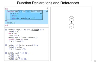 Function Declarations and References
32
[[ FunDec(f, args, t, e) ^ (s, s_outer) ]] :=
Var{f} <- s,
new s_fun,
s_fun -P-> s,
Map2[[ args ^ (s_fun, s_outer) ]],
distinct/name D(s_fun),
[[ e ^ (s_fun) ]].
[[ FArg(x, t) ^ (s_fun, s_outer) ]] :=
Var{x} <- s_fun,
[[ t ^ (s_outer) ]].
[[ Call(f, exps) ^ (s) ]] :=
Var{f} -> s,
Var{f} |-> d,
Map1[[ exps ^ (s) ]].
s0
s1
s2
s0
s1
let
function pow1(b2 : int, n3 : int) : int =
if n4 < 1
then 1
else (b5 * pow6(b7, n8 - 1))
in
pow9(2, 7)
end
 