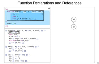 Function Declarations and References
32
[[ FunDec(f, args, t, e) ^ (s, s_outer) ]] :=
Var{f} <- s,
new s_fun,
s_fun -P-> s,
Map2[[ args ^ (s_fun, s_outer) ]],
distinct/name D(s_fun),
[[ e ^ (s_fun) ]].
[[ FArg(x, t) ^ (s_fun, s_outer) ]] :=
Var{x} <- s_fun,
[[ t ^ (s_outer) ]].
[[ Call(f, exps) ^ (s) ]] :=
Var{f} -> s,
Var{f} |-> d,
Map1[[ exps ^ (s) ]].
s0
s1
s2
s0
s1
let
function pow1(b2 : int, n3 : int) : int =
if n4 < 1
then 1
else (b5 * pow6(b7, n8 - 1))
in
pow9(2, 7)
end
 