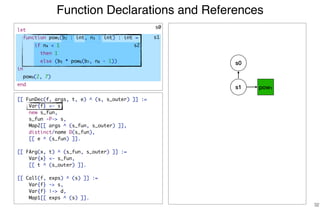 Function Declarations and References
32
[[ FunDec(f, args, t, e) ^ (s, s_outer) ]] :=
Var{f} <- s,
new s_fun,
s_fun -P-> s,
Map2[[ args ^ (s_fun, s_outer) ]],
distinct/name D(s_fun),
[[ e ^ (s_fun) ]].
[[ FArg(x, t) ^ (s_fun, s_outer) ]] :=
Var{x} <- s_fun,
[[ t ^ (s_outer) ]].
[[ Call(f, exps) ^ (s) ]] :=
Var{f} -> s,
Var{f} |-> d,
Map1[[ exps ^ (s) ]].
s0
s1
s2
s0
s1 pow1
let
function pow1(b2 : int, n3 : int) : int =
if n4 < 1
then 1
else (b5 * pow6(b7, n8 - 1))
in
pow9(2, 7)
end
 