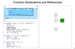 Function Declarations and References
32
[[ FunDec(f, args, t, e) ^ (s, s_outer) ]] :=
Var{f} <- s,
new s_fun,
s_fun -P-> s,
Map2[[ args ^ (s_fun, s_outer) ]],
distinct/name D(s_fun),
[[ e ^ (s_fun) ]].
[[ FArg(x, t) ^ (s_fun, s_outer) ]] :=
Var{x} <- s_fun,
[[ t ^ (s_outer) ]].
[[ Call(f, exps) ^ (s) ]] :=
Var{f} -> s,
Var{f} |-> d,
Map1[[ exps ^ (s) ]].
s0
s1
s2
s0
s1
s2
pow1
let
function pow1(b2 : int, n3 : int) : int =
if n4 < 1
then 1
else (b5 * pow6(b7, n8 - 1))
in
pow9(2, 7)
end
 