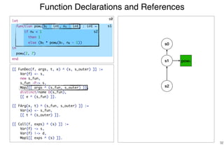 Function Declarations and References
32
[[ FunDec(f, args, t, e) ^ (s, s_outer) ]] :=
Var{f} <- s,
new s_fun,
s_fun -P-> s,
Map2[[ args ^ (s_fun, s_outer) ]],
distinct/name D(s_fun),
[[ e ^ (s_fun) ]].
[[ FArg(x, t) ^ (s_fun, s_outer) ]] :=
Var{x} <- s_fun,
[[ t ^ (s_outer) ]].
[[ Call(f, exps) ^ (s) ]] :=
Var{f} -> s,
Var{f} |-> d,
Map1[[ exps ^ (s) ]].
s0
s1
s2
s0
s1
s2
pow1
let
function pow1(b2 : int, n3 : int) : int =
if n4 < 1
then 1
else (b5 * pow6(b7, n8 - 1))
in
pow9(2, 7)
end
 
