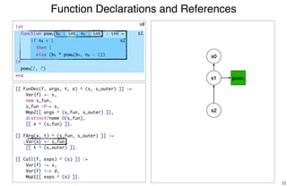 Function Declarations and References
32
[[ FunDec(f, args, t, e) ^ (s, s_outer) ]] :=
Var{f} <- s,
new s_fun,
s_fun -P-> s,
Map2[[ args ^ (s_fun, s_outer) ]],
distinct/name D(s_fun),
[[ e ^ (s_fun) ]].
[[ FArg(x, t) ^ (s_fun, s_outer) ]] :=
Var{x} <- s_fun,
[[ t ^ (s_outer) ]].
[[ Call(f, exps) ^ (s) ]] :=
Var{f} -> s,
Var{f} |-> d,
Map1[[ exps ^ (s) ]].
s0
s1
s2
s0
s1
s2
pow1
let
function pow1(b2 : int, n3 : int) : int =
if n4 < 1
then 1
else (b5 * pow6(b7, n8 - 1))
in
pow9(2, 7)
end
 