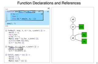 Function Declarations and References
32
[[ FunDec(f, args, t, e) ^ (s, s_outer) ]] :=
Var{f} <- s,
new s_fun,
s_fun -P-> s,
Map2[[ args ^ (s_fun, s_outer) ]],
distinct/name D(s_fun),
[[ e ^ (s_fun) ]].
[[ FArg(x, t) ^ (s_fun, s_outer) ]] :=
Var{x} <- s_fun,
[[ t ^ (s_outer) ]].
[[ Call(f, exps) ^ (s) ]] :=
Var{f} -> s,
Var{f} |-> d,
Map1[[ exps ^ (s) ]].
s0
s1
s2
s0
s1
s2
pow1
b2
n3
let
function pow1(b2 : int, n3 : int) : int =
if n4 < 1
then 1
else (b5 * pow6(b7, n8 - 1))
in
pow9(2, 7)
end
 