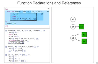 Function Declarations and References
32
[[ FunDec(f, args, t, e) ^ (s, s_outer) ]] :=
Var{f} <- s,
new s_fun,
s_fun -P-> s,
Map2[[ args ^ (s_fun, s_outer) ]],
distinct/name D(s_fun),
[[ e ^ (s_fun) ]].
[[ FArg(x, t) ^ (s_fun, s_outer) ]] :=
Var{x} <- s_fun,
[[ t ^ (s_outer) ]].
[[ Call(f, exps) ^ (s) ]] :=
Var{f} -> s,
Var{f} |-> d,
Map1[[ exps ^ (s) ]].
s0
s1
s2
s0
s1
s2
pow1
b2
n3
let
function pow1(b2 : int, n3 : int) : int =
if n4 < 1
then 1
else (b5 * pow6(b7, n8 - 1))
in
pow9(2, 7)
end
 