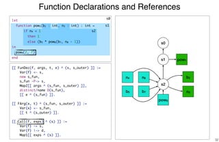 Function Declarations and References
32
[[ FunDec(f, args, t, e) ^ (s, s_outer) ]] :=
Var{f} <- s,
new s_fun,
s_fun -P-> s,
Map2[[ args ^ (s_fun, s_outer) ]],
distinct/name D(s_fun),
[[ e ^ (s_fun) ]].
[[ FArg(x, t) ^ (s_fun, s_outer) ]] :=
Var{x} <- s_fun,
[[ t ^ (s_outer) ]].
[[ Call(f, exps) ^ (s) ]] :=
Var{f} -> s,
Var{f} |-> d,
Map1[[ exps ^ (s) ]].
s0
s1
s2
s0
s1
s2
pow1
b2
n3
n4
b5
n8
b7
pow6
let
function pow1(b2 : int, n3 : int) : int =
if n4 < 1
then 1
else (b5 * pow6(b7, n8 - 1))
in
pow9(2, 7)
end
 