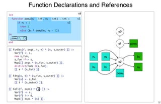 Function Declarations and References
32
[[ FunDec(f, args, t, e) ^ (s, s_outer) ]] :=
Var{f} <- s,
new s_fun,
s_fun -P-> s,
Map2[[ args ^ (s_fun, s_outer) ]],
distinct/name D(s_fun),
[[ e ^ (s_fun) ]].
[[ FArg(x, t) ^ (s_fun, s_outer) ]] :=
Var{x} <- s_fun,
[[ t ^ (s_outer) ]].
[[ Call(f, exps) ^ (s) ]] :=
Var{f} -> s,
Var{f} |-> d,
Map1[[ exps ^ (s) ]].
s0
s1
s2
s0
s1
s2
pow1
b2
n3
n4
b5
n8
b7
pow6
let
function pow1(b2 : int, n3 : int) : int =
if n4 < 1
then 1
else (b5 * pow6(b7, n8 - 1))
in
pow9(2, 7)
end
 