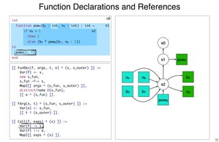 Function Declarations and References
32
[[ FunDec(f, args, t, e) ^ (s, s_outer) ]] :=
Var{f} <- s,
new s_fun,
s_fun -P-> s,
Map2[[ args ^ (s_fun, s_outer) ]],
distinct/name D(s_fun),
[[ e ^ (s_fun) ]].
[[ FArg(x, t) ^ (s_fun, s_outer) ]] :=
Var{x} <- s_fun,
[[ t ^ (s_outer) ]].
[[ Call(f, exps) ^ (s) ]] :=
Var{f} -> s,
Var{f} |-> d,
Map1[[ exps ^ (s) ]].
s0
s1
s2
s0
s1
s2
pow1
b2
n3
n4
b5
n8
b7
pow6
let
function pow1(b2 : int, n3 : int) : int =
if n4 < 1
then 1
else (b5 * pow6(b7, n8 - 1))
in
pow9(2, 7)
end
 