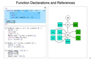 Function Declarations and References
32
[[ FunDec(f, args, t, e) ^ (s, s_outer) ]] :=
Var{f} <- s,
new s_fun,
s_fun -P-> s,
Map2[[ args ^ (s_fun, s_outer) ]],
distinct/name D(s_fun),
[[ e ^ (s_fun) ]].
[[ FArg(x, t) ^ (s_fun, s_outer) ]] :=
Var{x} <- s_fun,
[[ t ^ (s_outer) ]].
[[ Call(f, exps) ^ (s) ]] :=
Var{f} -> s,
Var{f} |-> d,
Map1[[ exps ^ (s) ]].
s0
s1
s2
s0
s1
s2
pow1pow9
b2
n3
n4
b5
n8
b7
pow6
let
function pow1(b2 : int, n3 : int) : int =
if n4 < 1
then 1
else (b5 * pow6(b7, n8 - 1))
in
pow9(2, 7)
end
 