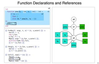Function Declarations and References
32
[[ FunDec(f, args, t, e) ^ (s, s_outer) ]] :=
Var{f} <- s,
new s_fun,
s_fun -P-> s,
Map2[[ args ^ (s_fun, s_outer) ]],
distinct/name D(s_fun),
[[ e ^ (s_fun) ]].
[[ FArg(x, t) ^ (s_fun, s_outer) ]] :=
Var{x} <- s_fun,
[[ t ^ (s_outer) ]].
[[ Call(f, exps) ^ (s) ]] :=
Var{f} -> s,
Var{f} |-> d,
Map1[[ exps ^ (s) ]].
s0
s1
s2
s0
s1
s2
pow1pow9
b2
n3
n4
b5
n8
b7
pow6
let
function pow1(b2 : int, n3 : int) : int =
if n4 < 1
then 1
else (b5 * pow6(b7, n8 - 1))
in
pow9(2, 7)
end
 