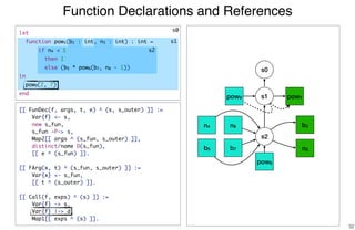 Function Declarations and References
32
[[ FunDec(f, args, t, e) ^ (s, s_outer) ]] :=
Var{f} <- s,
new s_fun,
s_fun -P-> s,
Map2[[ args ^ (s_fun, s_outer) ]],
distinct/name D(s_fun),
[[ e ^ (s_fun) ]].
[[ FArg(x, t) ^ (s_fun, s_outer) ]] :=
Var{x} <- s_fun,
[[ t ^ (s_outer) ]].
[[ Call(f, exps) ^ (s) ]] :=
Var{f} -> s,
Var{f} |-> d,
Map1[[ exps ^ (s) ]].
s0
s1
s2
s0
s1
s2
pow1pow9
b2
n3
n4
b5
n8
b7
pow6
let
function pow1(b2 : int, n3 : int) : int =
if n4 < 1
then 1
else (b5 * pow6(b7, n8 - 1))
in
pow9(2, 7)
end
 