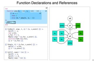 Function Declarations and References
32
[[ FunDec(f, args, t, e) ^ (s, s_outer) ]] :=
Var{f} <- s,
new s_fun,
s_fun -P-> s,
Map2[[ args ^ (s_fun, s_outer) ]],
distinct/name D(s_fun),
[[ e ^ (s_fun) ]].
[[ FArg(x, t) ^ (s_fun, s_outer) ]] :=
Var{x} <- s_fun,
[[ t ^ (s_outer) ]].
[[ Call(f, exps) ^ (s) ]] :=
Var{f} -> s,
Var{f} |-> d,
Map1[[ exps ^ (s) ]].
s0
s1
s2
s0
s1
s2
pow1pow9
b2
n3
n4
b5
n8
b7
pow6
let
function pow1(b2 : int, n3 : int) : int =
if n4 < 1
then 1
else (b5 * pow6(b7, n8 - 1))
in
pow9(2, 7)
end
 