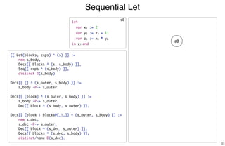 Sequential Let
33
[[ Let(blocks, exps) ^ (s) ]] :=
new s_body,
Decs[[ blocks ^ (s, s_body) ]],
Seq[[ exps ^ (s_body) ]],
distinct D(s_body).
Decs[[ [] ^ (s_outer, s_body) ]] :=
s_body -P-> s_outer.
Decs[[ [block] ^ (s_outer, s_body) ]] :=
s_body -P-> s_outer,
Dec[[ block ^ (s_body, s_outer) ]].
Decs[[ [block | blocks@[_|_]] ^ (s_outer, s_body) ]] :=
new s_dec,
s_dec -P-> s_outer,
Dec[[ block ^ (s_dec, s_outer) ]],
Decs[[ blocks ^ (s_dec, s_body) ]],
distinct/name D(s_dec).
s0
s0
let
var x1 := 2
var y2 := z3 + 11
var z4 := x5 * y6
in z7 end
 