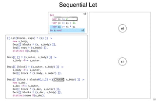 Sequential Let
33
s1
[[ Let(blocks, exps) ^ (s) ]] :=
new s_body,
Decs[[ blocks ^ (s, s_body) ]],
Seq[[ exps ^ (s_body) ]],
distinct D(s_body).
Decs[[ [] ^ (s_outer, s_body) ]] :=
s_body -P-> s_outer.
Decs[[ [block] ^ (s_outer, s_body) ]] :=
s_body -P-> s_outer,
Dec[[ block ^ (s_body, s_outer) ]].
Decs[[ [block | blocks@[_|_]] ^ (s_outer, s_body) ]] :=
new s_dec,
s_dec -P-> s_outer,
Dec[[ block ^ (s_dec, s_outer) ]],
Decs[[ blocks ^ (s_dec, s_body) ]],
distinct/name D(s_dec).
s0
s0
s1
let
var x1 := 2
var y2 := z3 + 11
var z4 := x5 * y6
in z7 end
 