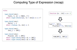 Computing Type of Expression (recap)
15
function (a : int) = a + 1
rules
type-check(|env):
Fun(x, t, e) -> FUN(t, t')
where <type-check(|[(x, t) | env])> e => t'
type-check(|env):
Var(x) -> t
where <lookup> (x, env) => t
type-check(|env):
Int(_) -> INT()
type-check(|env):
Plus(e1, e2) -> INT()
where <type-check(|env)> e1 => INT()
where <type-check(|env)> e2 => INT()
Fun("i", INT(),
Plus(Var("i"), Int(1)))
FUN(INT(), INT())
 