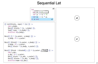 Sequential Let
33
s1
[[ Let(blocks, exps) ^ (s) ]] :=
new s_body,
Decs[[ blocks ^ (s, s_body) ]],
Seq[[ exps ^ (s_body) ]],
distinct D(s_body).
Decs[[ [] ^ (s_outer, s_body) ]] :=
s_body -P-> s_outer.
Decs[[ [block] ^ (s_outer, s_body) ]] :=
s_body -P-> s_outer,
Dec[[ block ^ (s_body, s_outer) ]].
Decs[[ [block | blocks@[_|_]] ^ (s_outer, s_body) ]] :=
new s_dec,
s_dec -P-> s_outer,
Dec[[ block ^ (s_dec, s_outer) ]],
Decs[[ blocks ^ (s_dec, s_body) ]],
distinct/name D(s_dec).
s0
s0
s1
let
var x1 := 2
var y2 := z3 + 11
var z4 := x5 * y6
in z7 end
 