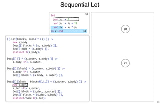Sequential Let
33
s1
[[ Let(blocks, exps) ^ (s) ]] :=
new s_body,
Decs[[ blocks ^ (s, s_body) ]],
Seq[[ exps ^ (s_body) ]],
distinct D(s_body).
Decs[[ [] ^ (s_outer, s_body) ]] :=
s_body -P-> s_outer.
Decs[[ [block] ^ (s_outer, s_body) ]] :=
s_body -P-> s_outer,
Dec[[ block ^ (s_body, s_outer) ]].
Decs[[ [block | blocks@[_|_]] ^ (s_outer, s_body) ]] :=
new s_dec,
s_dec -P-> s_outer,
Dec[[ block ^ (s_dec, s_outer) ]],
Decs[[ blocks ^ (s_dec, s_body) ]],
distinct/name D(s_dec).
s0
s0
s1
let
var x1 := 2
var y2 := z3 + 11
var z4 := x5 * y6
in z7 end
 
