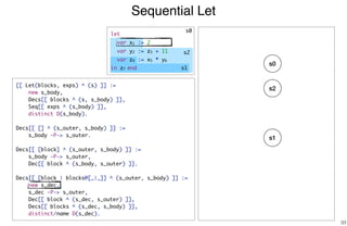 Sequential Let
33
s2
s1
[[ Let(blocks, exps) ^ (s) ]] :=
new s_body,
Decs[[ blocks ^ (s, s_body) ]],
Seq[[ exps ^ (s_body) ]],
distinct D(s_body).
Decs[[ [] ^ (s_outer, s_body) ]] :=
s_body -P-> s_outer.
Decs[[ [block] ^ (s_outer, s_body) ]] :=
s_body -P-> s_outer,
Dec[[ block ^ (s_body, s_outer) ]].
Decs[[ [block | blocks@[_|_]] ^ (s_outer, s_body) ]] :=
new s_dec,
s_dec -P-> s_outer,
Dec[[ block ^ (s_dec, s_outer) ]],
Decs[[ blocks ^ (s_dec, s_body) ]],
distinct/name D(s_dec).
s0
s0
s2
s1
let
var x1 := 2
var y2 := z3 + 11
var z4 := x5 * y6
in z7 end
 