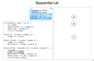 Sequential Let
33
s2
s1
[[ Let(blocks, exps) ^ (s) ]] :=
new s_body,
Decs[[ blocks ^ (s, s_body) ]],
Seq[[ exps ^ (s_body) ]],
distinct D(s_body).
Decs[[ [] ^ (s_outer, s_body) ]] :=
s_body -P-> s_outer.
Decs[[ [block] ^ (s_outer, s_body) ]] :=
s_body -P-> s_outer,
Dec[[ block ^ (s_body, s_outer) ]].
Decs[[ [block | blocks@[_|_]] ^ (s_outer, s_body) ]] :=
new s_dec,
s_dec -P-> s_outer,
Dec[[ block ^ (s_dec, s_outer) ]],
Decs[[ blocks ^ (s_dec, s_body) ]],
distinct/name D(s_dec).
s0
s0
s2
s1
let
var x1 := 2
var y2 := z3 + 11
var z4 := x5 * y6
in z7 end
 