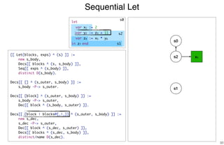 Sequential Let
33
s2 x1
s1
[[ Let(blocks, exps) ^ (s) ]] :=
new s_body,
Decs[[ blocks ^ (s, s_body) ]],
Seq[[ exps ^ (s_body) ]],
distinct D(s_body).
Decs[[ [] ^ (s_outer, s_body) ]] :=
s_body -P-> s_outer.
Decs[[ [block] ^ (s_outer, s_body) ]] :=
s_body -P-> s_outer,
Dec[[ block ^ (s_body, s_outer) ]].
Decs[[ [block | blocks@[_|_]] ^ (s_outer, s_body) ]] :=
new s_dec,
s_dec -P-> s_outer,
Dec[[ block ^ (s_dec, s_outer) ]],
Decs[[ blocks ^ (s_dec, s_body) ]],
distinct/name D(s_dec).
s0
s0
s2
s1
let
var x1 := 2
var y2 := z3 + 11
var z4 := x5 * y6
in z7 end
 