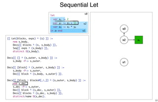 Sequential Let
33
s2 x1
s1
[[ Let(blocks, exps) ^ (s) ]] :=
new s_body,
Decs[[ blocks ^ (s, s_body) ]],
Seq[[ exps ^ (s_body) ]],
distinct D(s_body).
Decs[[ [] ^ (s_outer, s_body) ]] :=
s_body -P-> s_outer.
Decs[[ [block] ^ (s_outer, s_body) ]] :=
s_body -P-> s_outer,
Dec[[ block ^ (s_body, s_outer) ]].
Decs[[ [block | blocks@[_|_]] ^ (s_outer, s_body) ]] :=
new s_dec,
s_dec -P-> s_outer,
Dec[[ block ^ (s_dec, s_outer) ]],
Decs[[ blocks ^ (s_dec, s_body) ]],
distinct/name D(s_dec).
s0
s0
s2
s1
let
var x1 := 2
var y2 := z3 + 11
var z4 := x5 * y6
in z7 end
 