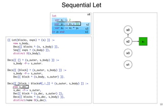 Sequential Let
33
s2 x1
s3
s1
[[ Let(blocks, exps) ^ (s) ]] :=
new s_body,
Decs[[ blocks ^ (s, s_body) ]],
Seq[[ exps ^ (s_body) ]],
distinct D(s_body).
Decs[[ [] ^ (s_outer, s_body) ]] :=
s_body -P-> s_outer.
Decs[[ [block] ^ (s_outer, s_body) ]] :=
s_body -P-> s_outer,
Dec[[ block ^ (s_body, s_outer) ]].
Decs[[ [block | blocks@[_|_]] ^ (s_outer, s_body) ]] :=
new s_dec,
s_dec -P-> s_outer,
Dec[[ block ^ (s_dec, s_outer) ]],
Decs[[ blocks ^ (s_dec, s_body) ]],
distinct/name D(s_dec).
s0
s0
s2
s3
s1
let
var x1 := 2
var y2 := z3 + 11
var z4 := x5 * y6
in z7 end
 