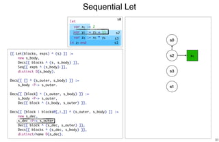 Sequential Let
33
s2 x1
s3
s1
[[ Let(blocks, exps) ^ (s) ]] :=
new s_body,
Decs[[ blocks ^ (s, s_body) ]],
Seq[[ exps ^ (s_body) ]],
distinct D(s_body).
Decs[[ [] ^ (s_outer, s_body) ]] :=
s_body -P-> s_outer.
Decs[[ [block] ^ (s_outer, s_body) ]] :=
s_body -P-> s_outer,
Dec[[ block ^ (s_body, s_outer) ]].
Decs[[ [block | blocks@[_|_]] ^ (s_outer, s_body) ]] :=
new s_dec,
s_dec -P-> s_outer,
Dec[[ block ^ (s_dec, s_outer) ]],
Decs[[ blocks ^ (s_dec, s_body) ]],
distinct/name D(s_dec).
s0
s0
s2
s3
s1
let
var x1 := 2
var y2 := z3 + 11
var z4 := x5 * y6
in z7 end
 