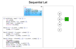 Sequential Let
33
s2 x1
s3
s1
[[ Let(blocks, exps) ^ (s) ]] :=
new s_body,
Decs[[ blocks ^ (s, s_body) ]],
Seq[[ exps ^ (s_body) ]],
distinct D(s_body).
Decs[[ [] ^ (s_outer, s_body) ]] :=
s_body -P-> s_outer.
Decs[[ [block] ^ (s_outer, s_body) ]] :=
s_body -P-> s_outer,
Dec[[ block ^ (s_body, s_outer) ]].
Decs[[ [block | blocks@[_|_]] ^ (s_outer, s_body) ]] :=
new s_dec,
s_dec -P-> s_outer,
Dec[[ block ^ (s_dec, s_outer) ]],
Decs[[ blocks ^ (s_dec, s_body) ]],
distinct/name D(s_dec).
s0
s0
s2
s3
s1
let
var x1 := 2
var y2 := z3 + 11
var z4 := x5 * y6
in z7 end
 