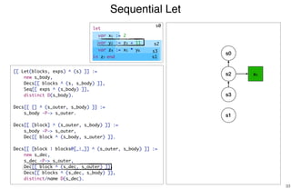 Sequential Let
33
s2 x1
s3
s1
[[ Let(blocks, exps) ^ (s) ]] :=
new s_body,
Decs[[ blocks ^ (s, s_body) ]],
Seq[[ exps ^ (s_body) ]],
distinct D(s_body).
Decs[[ [] ^ (s_outer, s_body) ]] :=
s_body -P-> s_outer.
Decs[[ [block] ^ (s_outer, s_body) ]] :=
s_body -P-> s_outer,
Dec[[ block ^ (s_body, s_outer) ]].
Decs[[ [block | blocks@[_|_]] ^ (s_outer, s_body) ]] :=
new s_dec,
s_dec -P-> s_outer,
Dec[[ block ^ (s_dec, s_outer) ]],
Decs[[ blocks ^ (s_dec, s_body) ]],
distinct/name D(s_dec).
s0
s0
s2
s3
s1
let
var x1 := 2
var y2 := z3 + 11
var z4 := x5 * y6
in z7 end
 