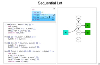 Sequential Let
33
s2 x1
s3 y2
s1
z3
[[ Let(blocks, exps) ^ (s) ]] :=
new s_body,
Decs[[ blocks ^ (s, s_body) ]],
Seq[[ exps ^ (s_body) ]],
distinct D(s_body).
Decs[[ [] ^ (s_outer, s_body) ]] :=
s_body -P-> s_outer.
Decs[[ [block] ^ (s_outer, s_body) ]] :=
s_body -P-> s_outer,
Dec[[ block ^ (s_body, s_outer) ]].
Decs[[ [block | blocks@[_|_]] ^ (s_outer, s_body) ]] :=
new s_dec,
s_dec -P-> s_outer,
Dec[[ block ^ (s_dec, s_outer) ]],
Decs[[ blocks ^ (s_dec, s_body) ]],
distinct/name D(s_dec).
s0
s0
s2
s3
s1
let
var x1 := 2
var y2 := z3 + 11
var z4 := x5 * y6
in z7 end
 