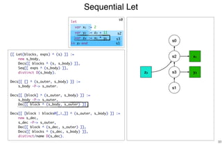Sequential Let
33
s2 x1
s3 y2
s1
z3
[[ Let(blocks, exps) ^ (s) ]] :=
new s_body,
Decs[[ blocks ^ (s, s_body) ]],
Seq[[ exps ^ (s_body) ]],
distinct D(s_body).
Decs[[ [] ^ (s_outer, s_body) ]] :=
s_body -P-> s_outer.
Decs[[ [block] ^ (s_outer, s_body) ]] :=
s_body -P-> s_outer,
Dec[[ block ^ (s_body, s_outer) ]].
Decs[[ [block | blocks@[_|_]] ^ (s_outer, s_body) ]] :=
new s_dec,
s_dec -P-> s_outer,
Dec[[ block ^ (s_dec, s_outer) ]],
Decs[[ blocks ^ (s_dec, s_body) ]],
distinct/name D(s_dec).
s0
s0
s2
s3
s1
let
var x1 := 2
var y2 := z3 + 11
var z4 := x5 * y6
in z7 end
 