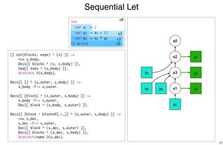 Sequential Let
33
s2 x1
s3 y2
s1 z4x5
z7
y6
z3
[[ Let(blocks, exps) ^ (s) ]] :=
new s_body,
Decs[[ blocks ^ (s, s_body) ]],
Seq[[ exps ^ (s_body) ]],
distinct D(s_body).
Decs[[ [] ^ (s_outer, s_body) ]] :=
s_body -P-> s_outer.
Decs[[ [block] ^ (s_outer, s_body) ]] :=
s_body -P-> s_outer,
Dec[[ block ^ (s_body, s_outer) ]].
Decs[[ [block | blocks@[_|_]] ^ (s_outer, s_body) ]] :=
new s_dec,
s_dec -P-> s_outer,
Dec[[ block ^ (s_dec, s_outer) ]],
Decs[[ blocks ^ (s_dec, s_body) ]],
distinct/name D(s_dec).
s0
s0
s2
s3
s1
let
var x1 := 2
var y2 := z3 + 11
var z4 := x5 * y6
in z7 end
 