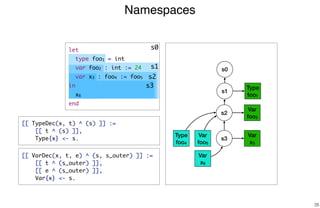 Namespaces
35
s1
s2
Type
foo1
Var
foo2
Type
foo4
Var
foo5
s3
Var
x3
Var
x6
[[ TypeDec(x, t) ^ (s) ]] :=
[[ t ^ (s) ]],
Type{x} <- s.
[[ VarDec(x, t, e) ^ (s, s_outer) ]] :=
[[ t ^ (s_outer) ]],
[[ e ^ (s_outer) ]],
Var{x} <- s.
s0
s0
s1
s2
s3
let
type foo1 = int
var foo2 : int := 24
var x3 : foo4 := foo5
in
x6
end
 