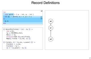 Record Deﬁnitions
37
[[ RecordTy(fields) ^ (s) : ty ]] :=
new s_rec,
ty == RECORD(s_rec),
NIL() <! ty,
distinct/name D(s_rec)/Field,
Map2[[ fields ^ (s_rec, s) ]].
[[ Field(x, t) ^ (s_rec, s_outer) ]] :=
Field{x} <- s_rec,
Field{x} : ty !,
[[ t ^ (s_outer) : ty ]].
s0
s1
s3
s0
s1
s3
let
type point1 = { x2 : int, y3 : int }
var p4 := point5{ x6 = 4, y7 = 5 }
in
p8.x9
end
 