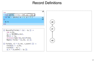 Record Deﬁnitions
37
[[ RecordTy(fields) ^ (s) : ty ]] :=
new s_rec,
ty == RECORD(s_rec),
NIL() <! ty,
distinct/name D(s_rec)/Field,
Map2[[ fields ^ (s_rec, s) ]].
[[ Field(x, t) ^ (s_rec, s_outer) ]] :=
Field{x} <- s_rec,
Field{x} : ty !,
[[ t ^ (s_outer) : ty ]].
s0
s1
s3
s0
s1
s3
let
type point1 = { x2 : int, y3 : int }
var p4 := point5{ x6 = 4, y7 = 5 }
in
p8.x9
end
 