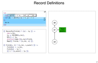 Record Deﬁnitions
37
[[ RecordTy(fields) ^ (s) : ty ]] :=
new s_rec,
ty == RECORD(s_rec),
NIL() <! ty,
distinct/name D(s_rec)/Field,
Map2[[ fields ^ (s_rec, s) ]].
[[ Field(x, t) ^ (s_rec, s_outer) ]] :=
Field{x} <- s_rec,
Field{x} : ty !,
[[ t ^ (s_outer) : ty ]].
s0
s1
s3
s0
Type
point1
s1
s3
let
type point1 = { x2 : int, y3 : int }
var p4 := point5{ x6 = 4, y7 = 5 }
in
p8.x9
end
 