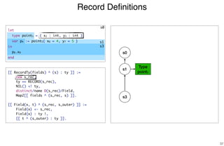 Record Deﬁnitions
37
[[ RecordTy(fields) ^ (s) : ty ]] :=
new s_rec,
ty == RECORD(s_rec),
NIL() <! ty,
distinct/name D(s_rec)/Field,
Map2[[ fields ^ (s_rec, s) ]].
[[ Field(x, t) ^ (s_rec, s_outer) ]] :=
Field{x} <- s_rec,
Field{x} : ty !,
[[ t ^ (s_outer) : ty ]].
s0
s1
s3
s0
Type
point1
s1
s3
let
type point1 = { x2 : int, y3 : int }
var p4 := point5{ x6 = 4, y7 = 5 }
in
p8.x9
end
 