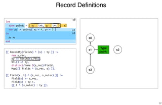 Record Deﬁnitions
37
[[ RecordTy(fields) ^ (s) : ty ]] :=
new s_rec,
ty == RECORD(s_rec),
NIL() <! ty,
distinct/name D(s_rec)/Field,
Map2[[ fields ^ (s_rec, s) ]].
[[ Field(x, t) ^ (s_rec, s_outer) ]] :=
Field{x} <- s_rec,
Field{x} : ty !,
[[ t ^ (s_outer) : ty ]].
s0
s2
s1
s3
s0
Type
point1
s1 s2
s3
let
type point1 = { x2 : int, y3 : int }
var p4 := point5{ x6 = 4, y7 = 5 }
in
p8.x9
end
 
