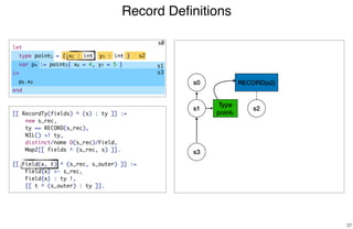 Record Deﬁnitions
37
[[ RecordTy(fields) ^ (s) : ty ]] :=
new s_rec,
ty == RECORD(s_rec),
NIL() <! ty,
distinct/name D(s_rec)/Field,
Map2[[ fields ^ (s_rec, s) ]].
[[ Field(x, t) ^ (s_rec, s_outer) ]] :=
Field{x} <- s_rec,
Field{x} : ty !,
[[ t ^ (s_outer) : ty ]].
s0
s2
s1
s3
s0
Type
point1
s1 s2
RECORD(s2)
s3
let
type point1 = { x2 : int, y3 : int }
var p4 := point5{ x6 = 4, y7 = 5 }
in
p8.x9
end
 