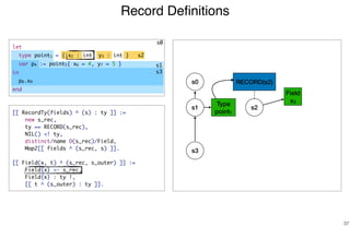 Record Deﬁnitions
37
[[ RecordTy(fields) ^ (s) : ty ]] :=
new s_rec,
ty == RECORD(s_rec),
NIL() <! ty,
distinct/name D(s_rec)/Field,
Map2[[ fields ^ (s_rec, s) ]].
[[ Field(x, t) ^ (s_rec, s_outer) ]] :=
Field{x} <- s_rec,
Field{x} : ty !,
[[ t ^ (s_outer) : ty ]].
s0
s2
s1
s3
s0
Type
point1
s1 s2
RECORD(s2)
Field
x2
s3
let
type point1 = { x2 : int, y3 : int }
var p4 := point5{ x6 = 4, y7 = 5 }
in
p8.x9
end
 