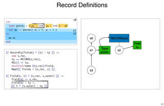 Record Deﬁnitions
37
[[ RecordTy(fields) ^ (s) : ty ]] :=
new s_rec,
ty == RECORD(s_rec),
NIL() <! ty,
distinct/name D(s_rec)/Field,
Map2[[ fields ^ (s_rec, s) ]].
[[ Field(x, t) ^ (s_rec, s_outer) ]] :=
Field{x} <- s_rec,
Field{x} : ty !,
[[ t ^ (s_outer) : ty ]].
s0
s2
s1
s3
s0
Type
point1
s1 s2
RECORD(s2)
Field
x2
s3
let
type point1 = { x2 : int, y3 : int }
var p4 := point5{ x6 = 4, y7 = 5 }
in
p8.x9
end
 