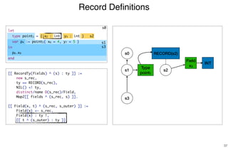 Record Deﬁnitions
37
[[ RecordTy(fields) ^ (s) : ty ]] :=
new s_rec,
ty == RECORD(s_rec),
NIL() <! ty,
distinct/name D(s_rec)/Field,
Map2[[ fields ^ (s_rec, s) ]].
[[ Field(x, t) ^ (s_rec, s_outer) ]] :=
Field{x} <- s_rec,
Field{x} : ty !,
[[ t ^ (s_outer) : ty ]].
s0
s2
s1
s3
s0
Type
point1
s1 s2
RECORD(s2)
Field
x2
s3
INT
let
type point1 = { x2 : int, y3 : int }
var p4 := point5{ x6 = 4, y7 = 5 }
in
p8.x9
end
 