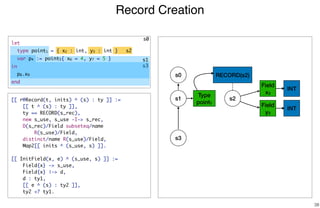 Record Creation
38
s0
Type
point1
s1 s2
RECORD(s2)
Field
x2
Field
y3
s3
INT
INT
s0
s2
s3
[[ r@Record(t, inits) ^ (s) : ty ]] :=
[[ t ^ (s) : ty ]],
ty == RECORD(s_rec),
new s_use, s_use -I-> s_rec,
D(s_rec)/Field subseteq/name
R(s_use)/Field,
distinct/name R(s_use)/Field,
Map2[[ inits ^ (s_use, s) ]].
[[ InitField(x, e) ^ (s_use, s) ]] :=
Field{x} -> s_use,
Field{x} |-> d,
d : ty1,
[[ e ^ (s) : ty2 ]],
ty2 <? ty1.
s1
let
type point1 = { x2 : int, y3 : int }
var p4 := point5{ x6 = 4, y7 = 5 }
in
p8.x9
end
 