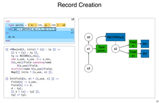 Record Creation
38
s0
Type
point1
s1 s2
RECORD(s2)
Field
x2
Field
y3
s3
INT
INT
s0
s2
s3
[[ r@Record(t, inits) ^ (s) : ty ]] :=
[[ t ^ (s) : ty ]],
ty == RECORD(s_rec),
new s_use, s_use -I-> s_rec,
D(s_rec)/Field subseteq/name
R(s_use)/Field,
distinct/name R(s_use)/Field,
Map2[[ inits ^ (s_use, s) ]].
[[ InitField(x, e) ^ (s_use, s) ]] :=
Field{x} -> s_use,
Field{x} |-> d,
d : ty1,
[[ e ^ (s) : ty2 ]],
ty2 <? ty1.
s1
let
type point1 = { x2 : int, y3 : int }
var p4 := point5{ x6 = 4, y7 = 5 }
in
p8.x9
end
 