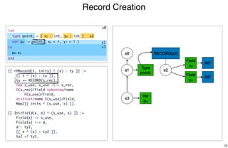Record Creation
38
s0
Type
point1
s1 s2
RECORD(s2)
Field
x2
Field
y3
s3
Var
p4
INT
INT
s0
s2
s3
[[ r@Record(t, inits) ^ (s) : ty ]] :=
[[ t ^ (s) : ty ]],
ty == RECORD(s_rec),
new s_use, s_use -I-> s_rec,
D(s_rec)/Field subseteq/name
R(s_use)/Field,
distinct/name R(s_use)/Field,
Map2[[ inits ^ (s_use, s) ]].
[[ InitField(x, e) ^ (s_use, s) ]] :=
Field{x} -> s_use,
Field{x} |-> d,
d : ty1,
[[ e ^ (s) : ty2 ]],
ty2 <? ty1.
s1
let
type point1 = { x2 : int, y3 : int }
var p4 := point5{ x6 = 4, y7 = 5 }
in
p8.x9
end
 