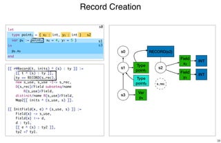 Record Creation
38
s0
Type
point1
s1 s2
RECORD(s2)
Field
x2
Field
y3
s3
Var
p4
INT
INT
s0
s2
s3
[[ r@Record(t, inits) ^ (s) : ty ]] :=
[[ t ^ (s) : ty ]],
ty == RECORD(s_rec),
new s_use, s_use -I-> s_rec,
D(s_rec)/Field subseteq/name
R(s_use)/Field,
distinct/name R(s_use)/Field,
Map2[[ inits ^ (s_use, s) ]].
[[ InitField(x, e) ^ (s_use, s) ]] :=
Field{x} -> s_use,
Field{x} |-> d,
d : ty1,
[[ e ^ (s) : ty2 ]],
ty2 <? ty1.
Type
point5 s_rec
s1
let
type point1 = { x2 : int, y3 : int }
var p4 := point5{ x6 = 4, y7 = 5 }
in
p8.x9
end
 