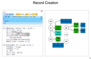 Record Creation
38
s0
Type
point1
s1 s2
RECORD(s2)
Field
x2
Field
y3
s3
Var
p4
INT
INT
s0
s2
s3
[[ r@Record(t, inits) ^ (s) : ty ]] :=
[[ t ^ (s) : ty ]],
ty == RECORD(s_rec),
new s_use, s_use -I-> s_rec,
D(s_rec)/Field subseteq/name
R(s_use)/Field,
distinct/name R(s_use)/Field,
Map2[[ inits ^ (s_use, s) ]].
[[ InitField(x, e) ^ (s_use, s) ]] :=
Field{x} -> s_use,
Field{x} |-> d,
d : ty1,
[[ e ^ (s) : ty2 ]],
ty2 <? ty1.
s4
Type
point5
s4
s_rec
s1
RECORD(s_rec)
let
type point1 = { x2 : int, y3 : int }
var p4 := point5{ x6 = 4, y7 = 5 }
in
p8.x9
end
 